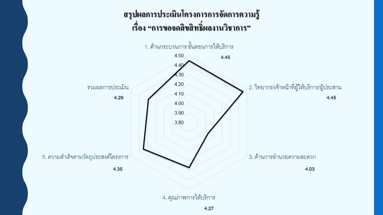 สรุปผลการประเมินโครงการการจัดการความรู้   เรื่อง “การขอจดลิขสิทธิ์ผลงานวิชาการ”